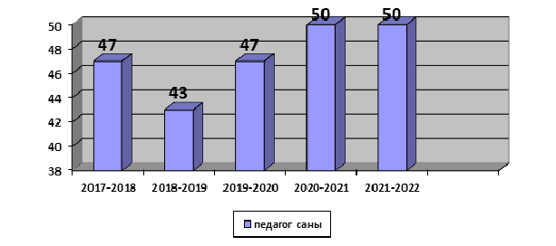педагог саны